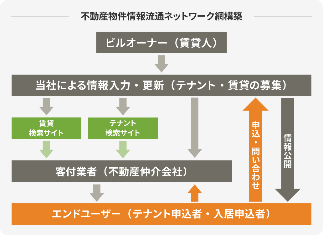 不動産物件情報流通ネットワーク網構築のフロー図