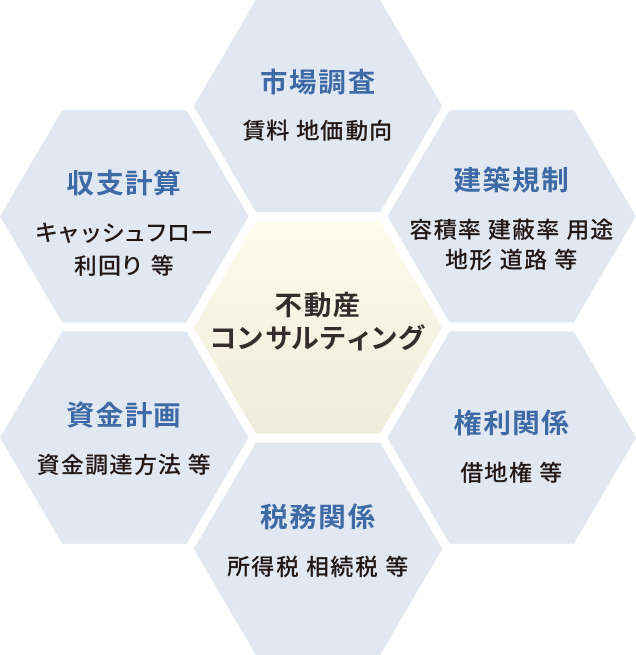 不動産にかかわる各種サービスの概念図