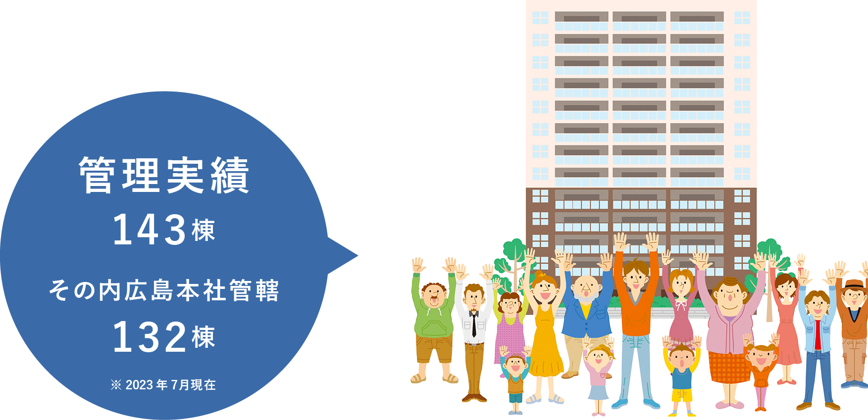 管理実績143棟、その内広島本社管轄132棟