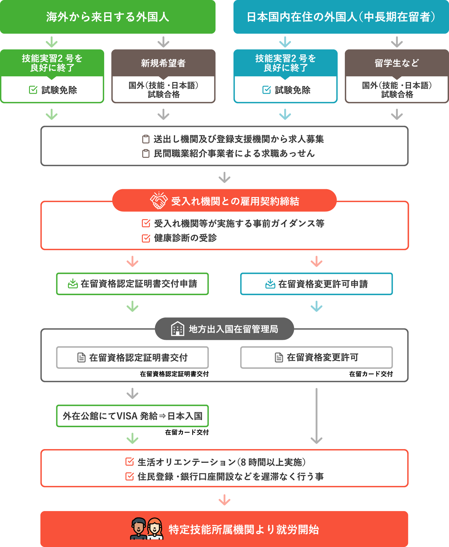 就労開始までの流れ