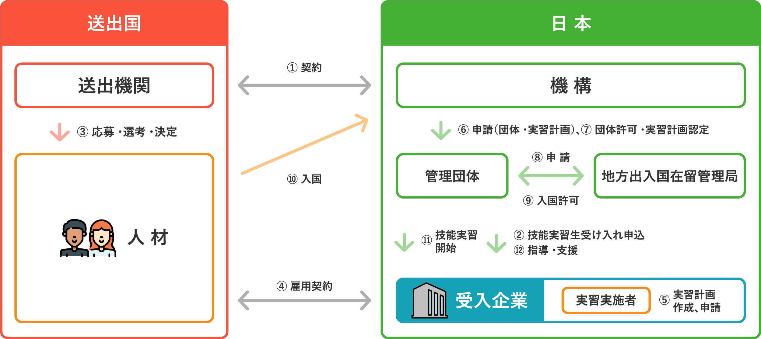 団体監理型